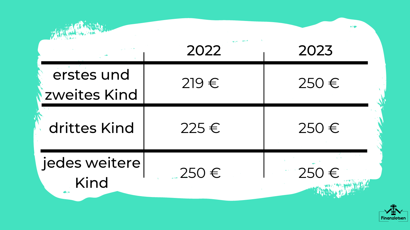 Grafik 2_ Tabelle Änderung derKindergeldhöhe 2022, 2023